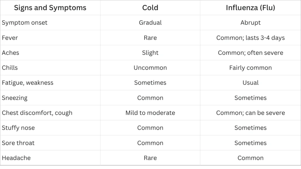 Comparison of cold and flu symptoms showing differences in fever, cough, body aches, and onset